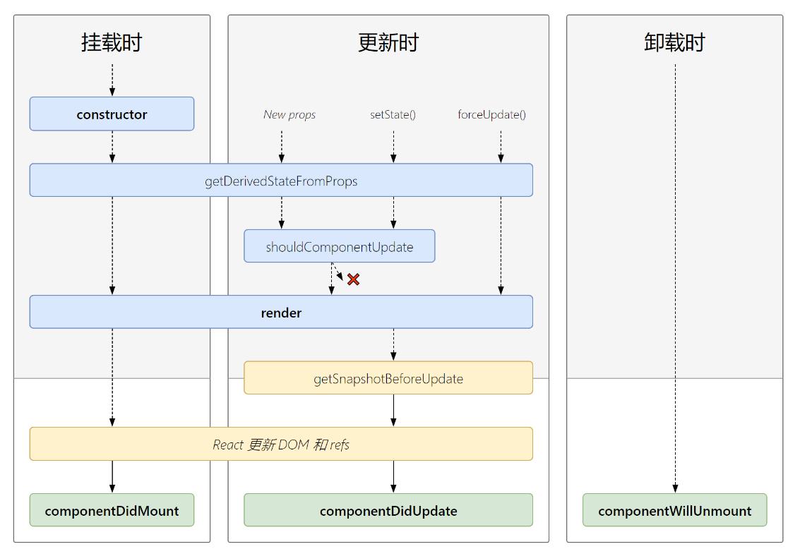 React LIfecycle New