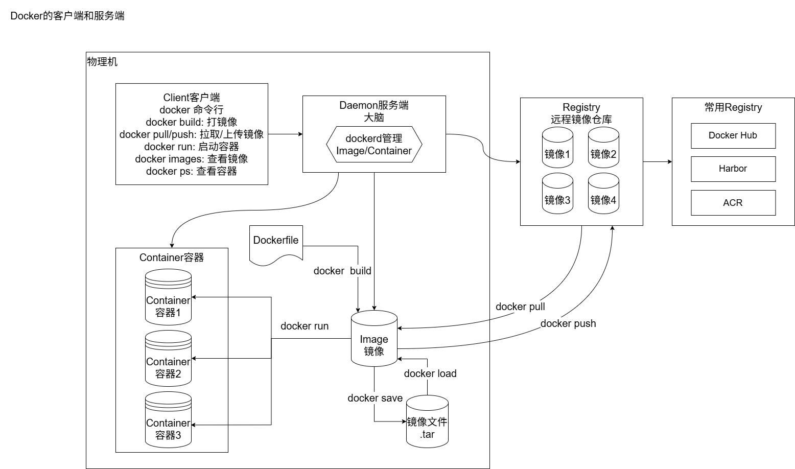 Docker的客户端和服务端.png