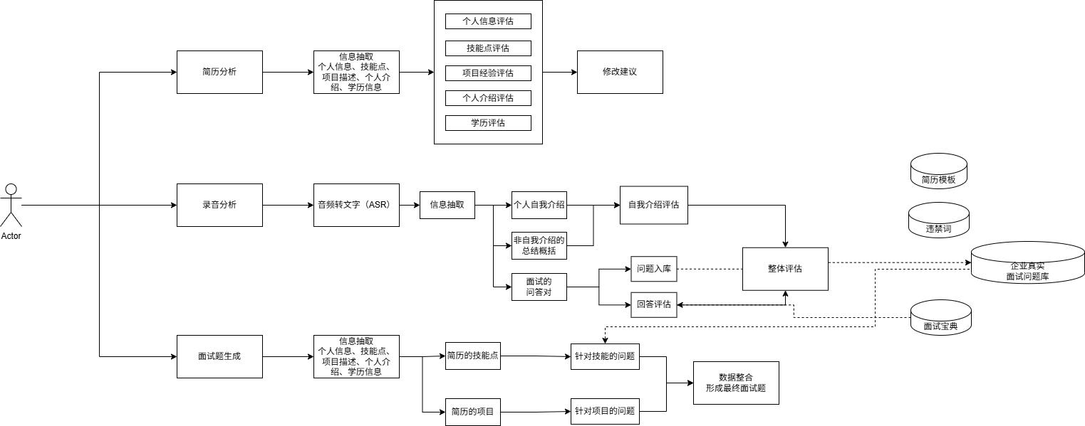 概念绘图-面试助手项目案例业务流程.drawio