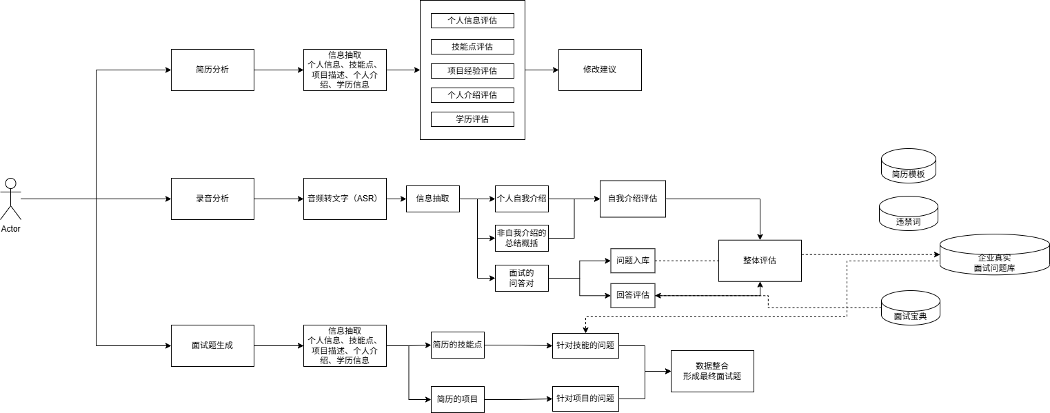 概念绘图-面试助手项目案例业务流程.drawio
