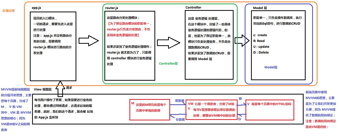 01.MVC和MVVM的关系图解