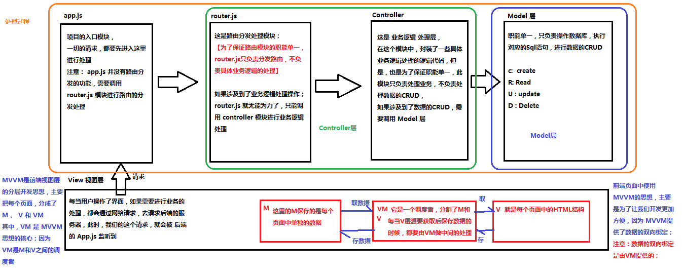 01.MVC和MVVM的关系图解